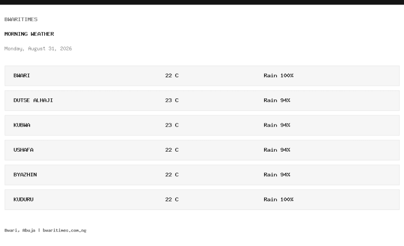 BwariTimes Morning Weather: Monday, August 31, 2026
